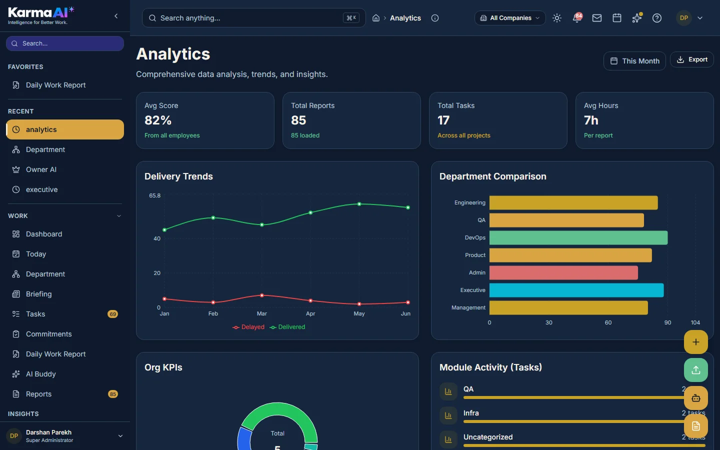 Karma AI analytics dashboard showing team productivity and trends